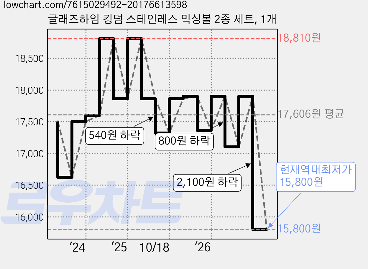 글래즈하임 킹덤 스테인레스 믹싱볼 2종 세트, 1개 가격 변동 차트, 현재가 15,800원, 역대최저가