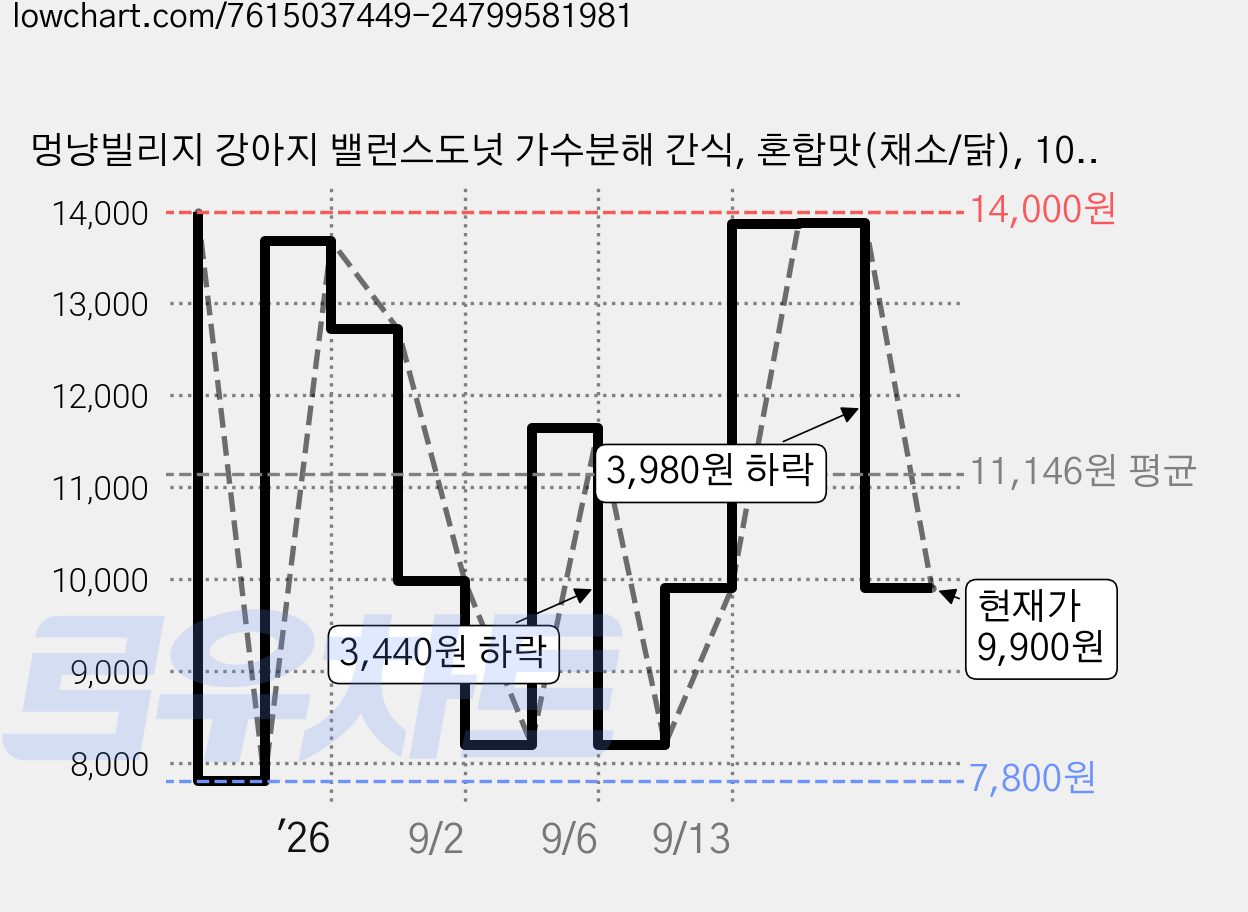 멍냥빌리지 강아지 밸런스도넛 가수분해 간식, 혼합맛(채소/닭), 100g, 2개 가격 변동 차트, 현재가 9,900원, 관측 최저가 7,800원