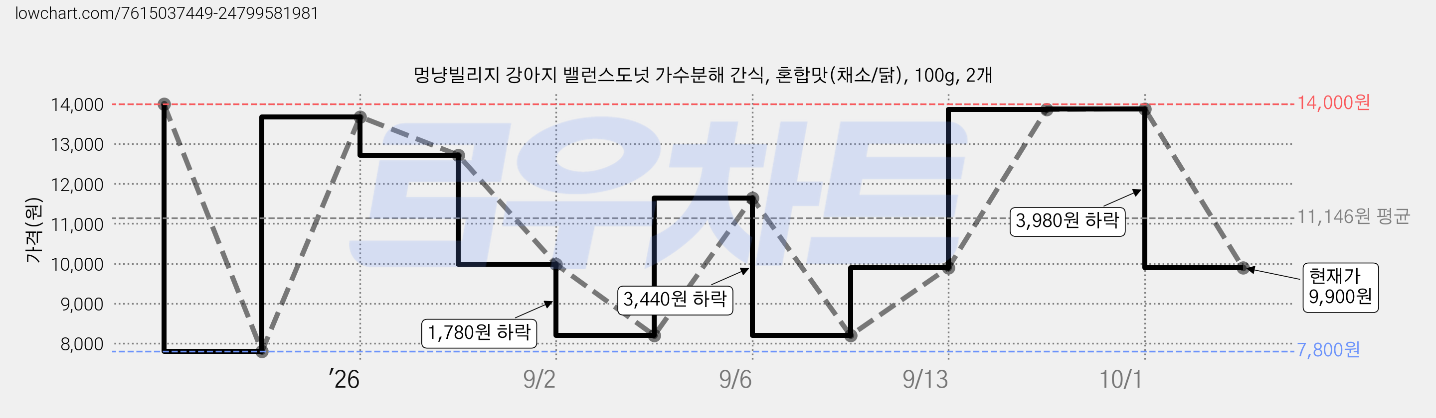 멍냥빌리지 강아지 밸런스도넛 가수분해 간식, 혼합맛(채소/닭), 100g, 2개 가격 변동 차트, 현재가 9,900원, 관측 최저가 7,800원