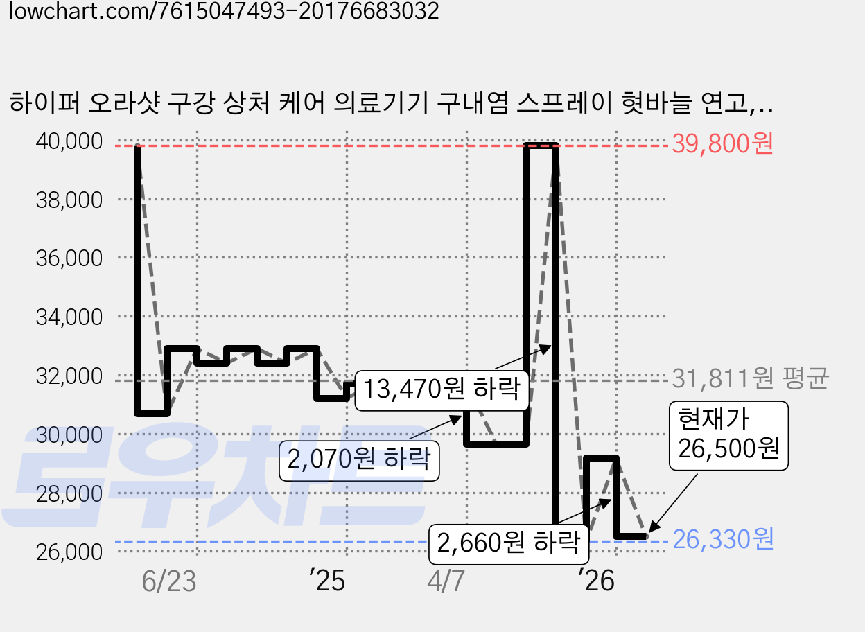 하이퍼 오라샷 구강 상처 케어 의료기기 구내염 스프레이 혓바늘 연고, 1개 가격 변동 차트, 현재가 26,500원, 관측 최저가 25,110원
