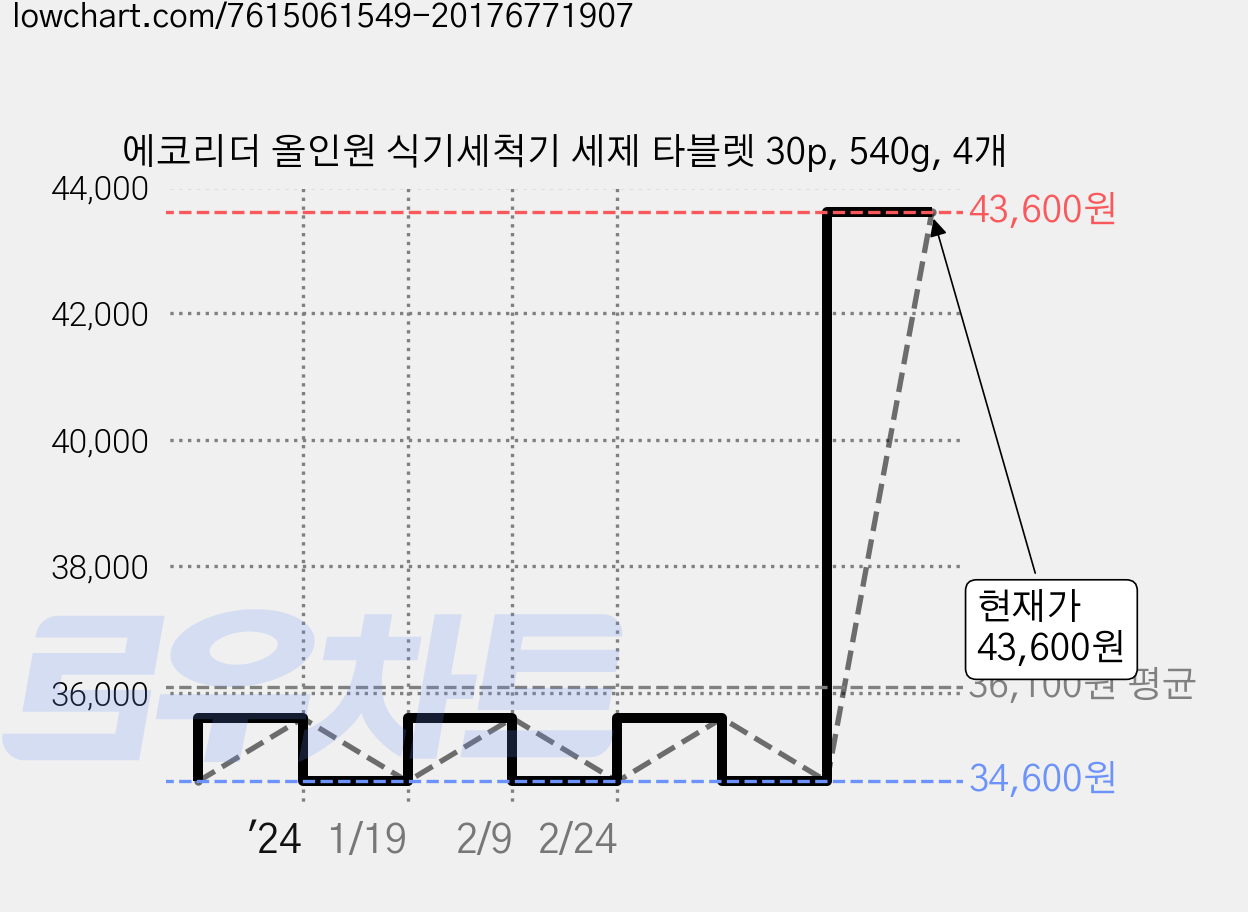 에코리더 올인원 식기세척기 세제 타블렛 30p, 540g, 4개 가격 변동 차트, 현재가 43,600원, 관측 최저가 34,600원