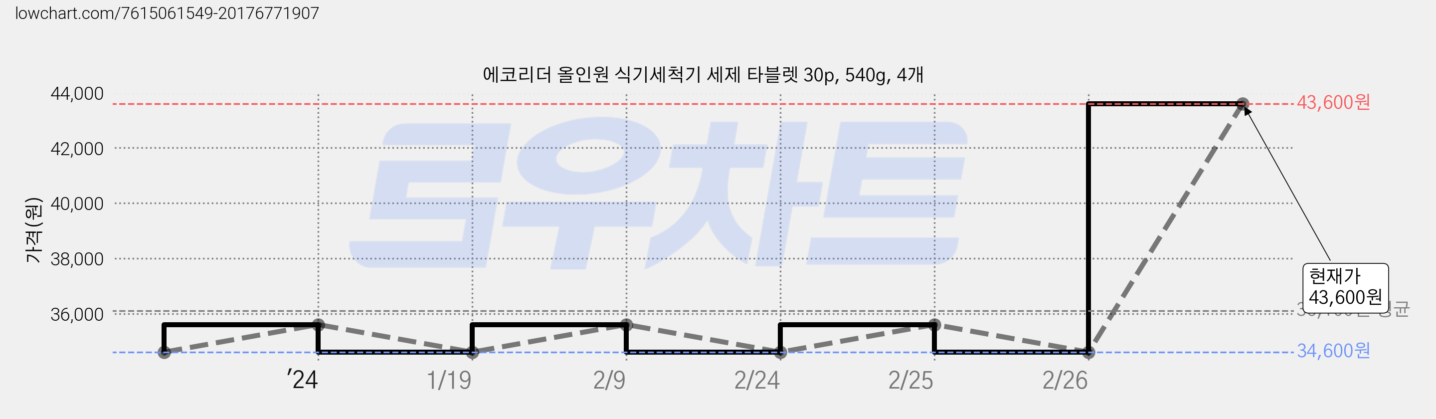 에코리더 올인원 식기세척기 세제 타블렛 30p, 540g, 4개 가격 변동 차트, 현재가 43,600원, 관측 최저가 34,600원