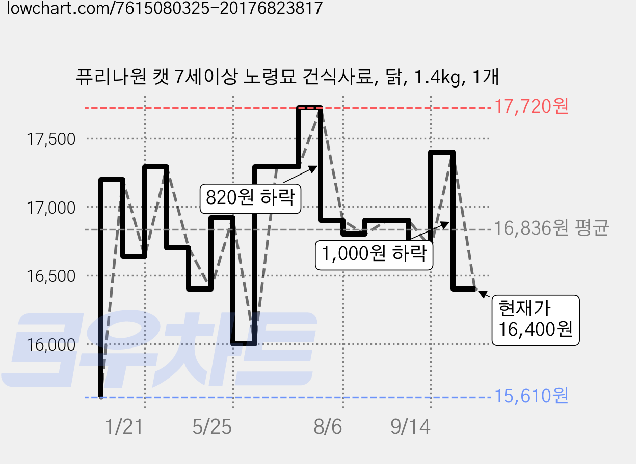 퓨리나원 캣 7세이상 노령묘 건식사료, 닭, 1.4kg, 1개 가격 변동 차트, 현재가 16,400원, 관측 최저가 15,610원