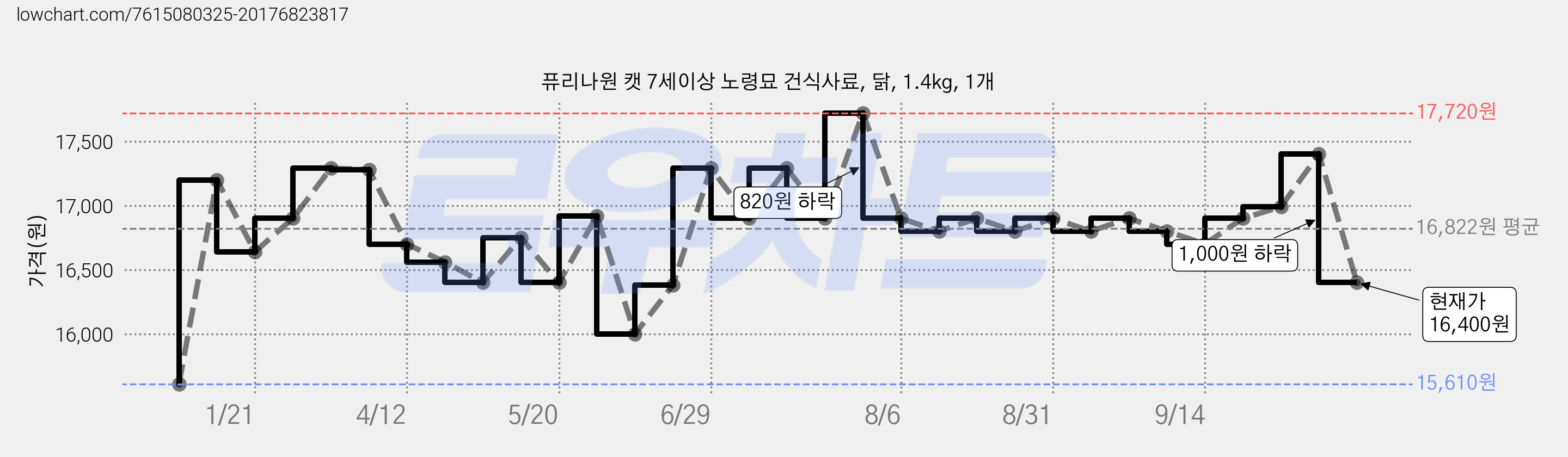 퓨리나원 캣 7세이상 노령묘 건식사료, 닭, 1.4kg, 1개 가격 변동 차트, 현재가 16,400원, 관측 최저가 15,610원