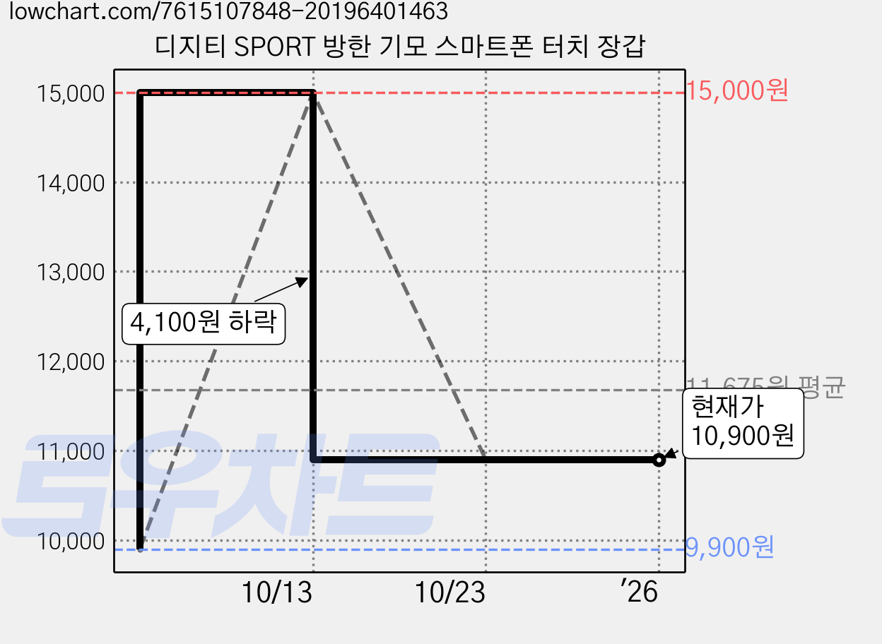 디지티 SPORT 방한 기모 스마트폰 터치 장갑 가격 변동 차트, 현재가 10,900원, 역대최저가