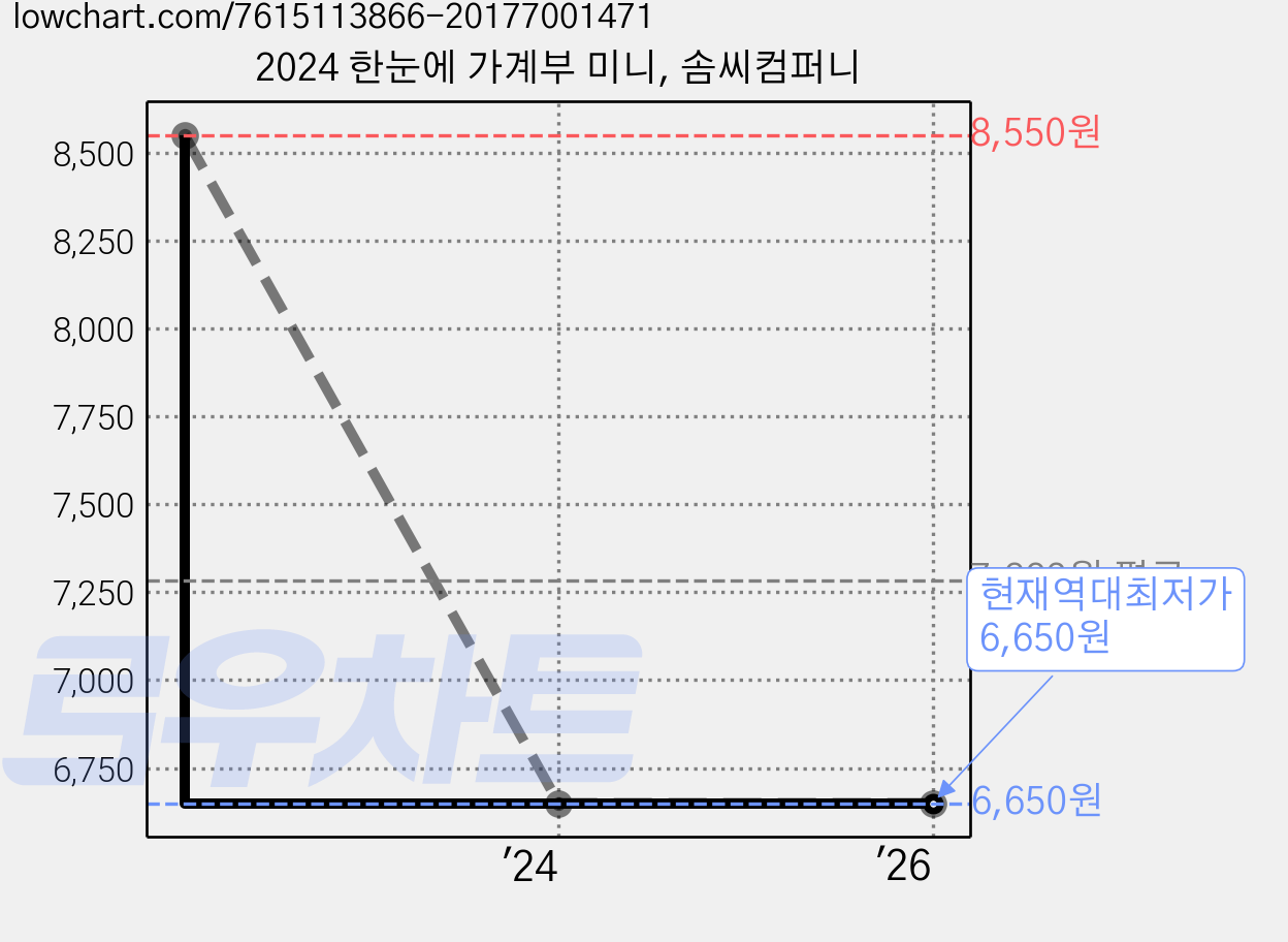 2024 한눈에 가계부 미니, 솜씨컴퍼니 가격 변동 차트, 현재가 6,650원, 역대최저가