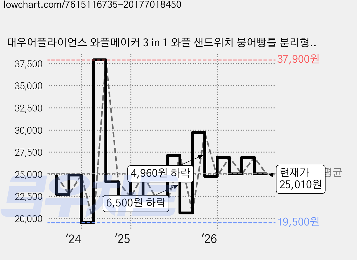 대우어플라이언스 와플메이커 3 in 1 와플 샌드위치 붕어빵틀 분리형, DEW-D220 가격 변동 차트, 현재가 25,010원, 관측 최저가 19,500원