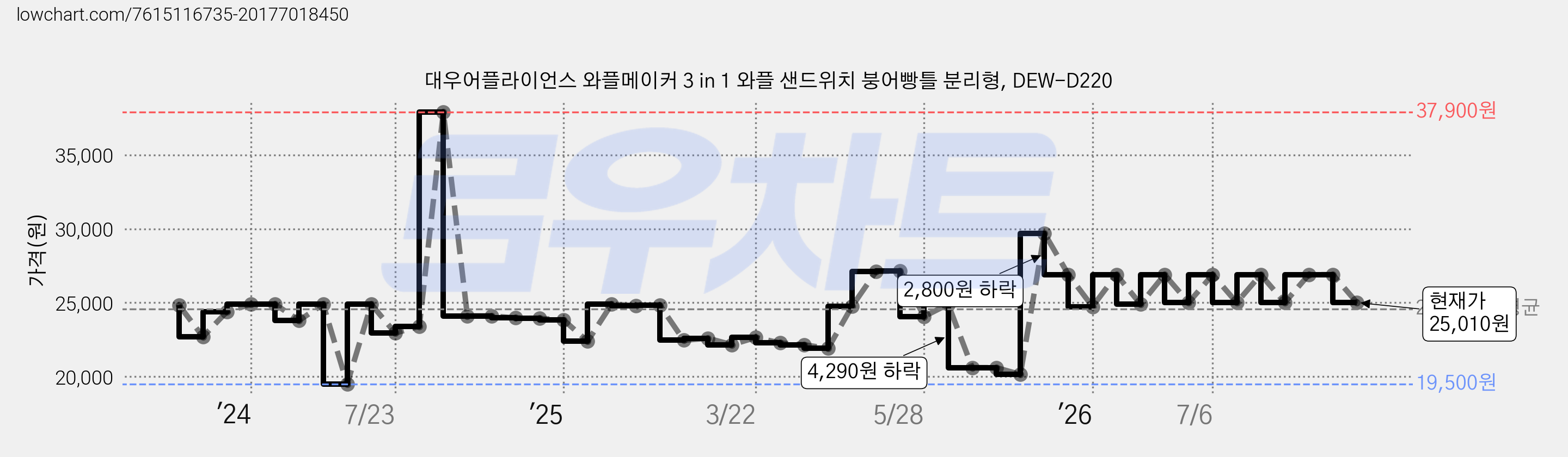 대우어플라이언스 와플메이커 3 in 1 와플 샌드위치 붕어빵틀 분리형, DEW-D220 가격 변동 차트, 현재가 25,010원, 관측 최저가 19,500원