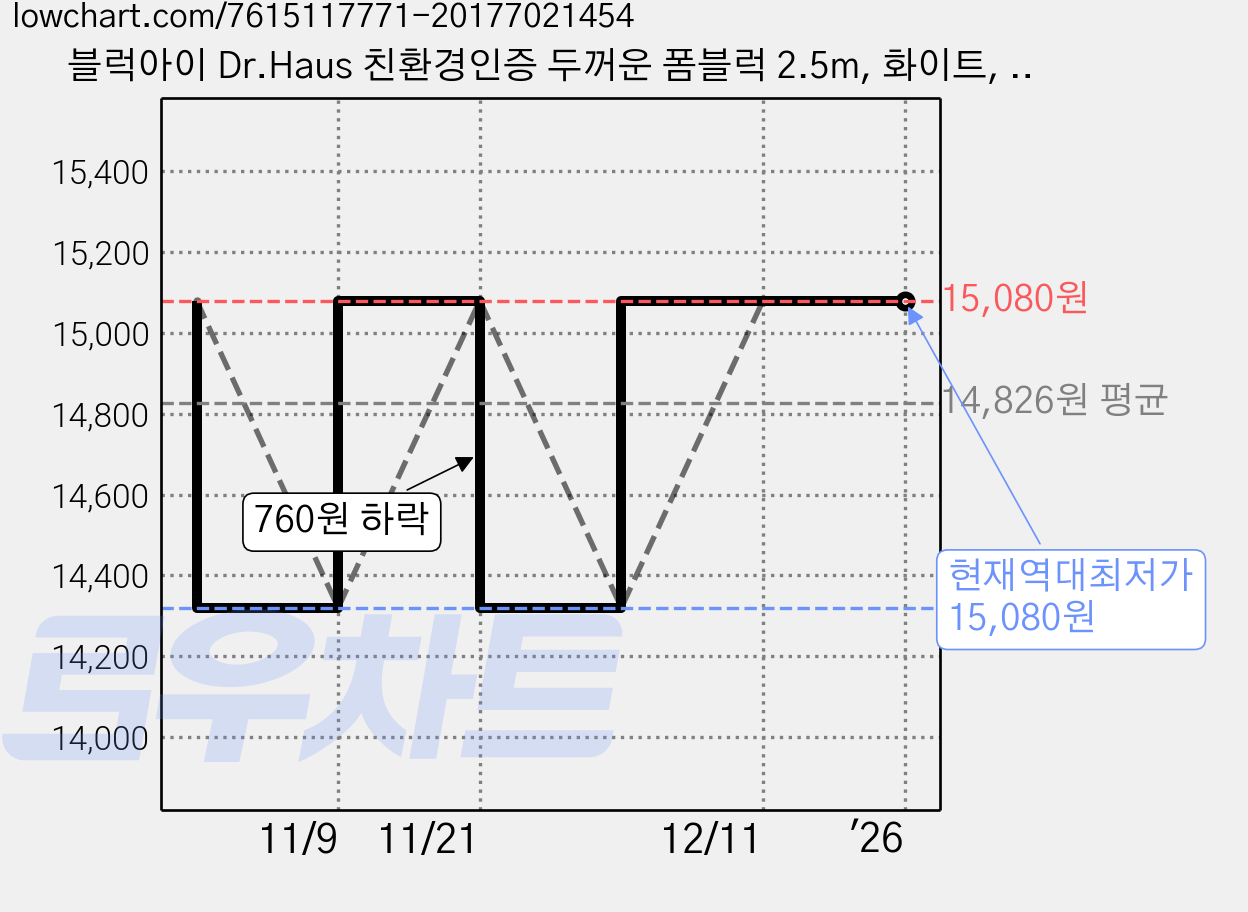 블럭아이 Dr.Haus 친환경인증 두꺼운 폼블럭 2.5m, 화이트, 1개 가격 변동 차트, 현재가 15,080원, 역대최저가