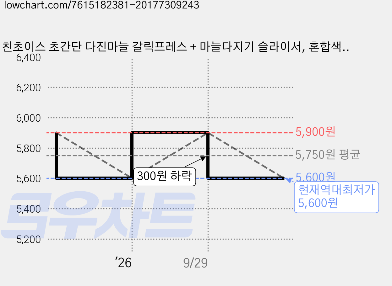 키친초이스 초간단 다진마늘 갈릭프레스 + 마늘다지기 슬라이서, 혼합색상, 1개 가격 변동 차트, 현재가 5,600원, 역대최저가