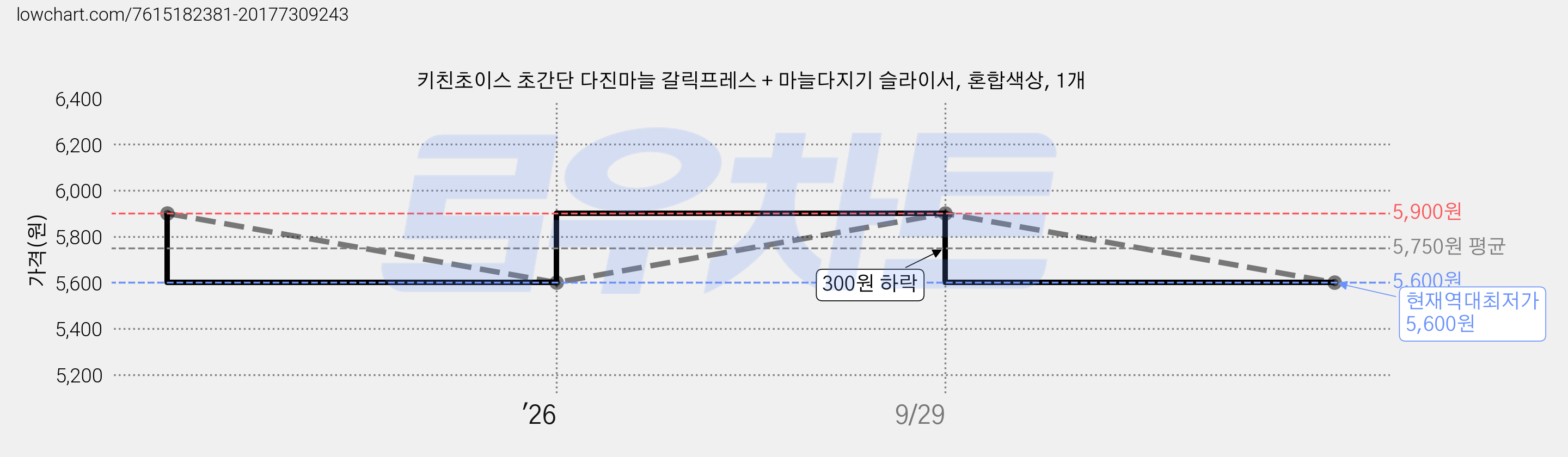 키친초이스 초간단 다진마늘 갈릭프레스 + 마늘다지기 슬라이서, 혼합색상, 1개 가격 변동 차트, 현재가 5,600원, 역대최저가