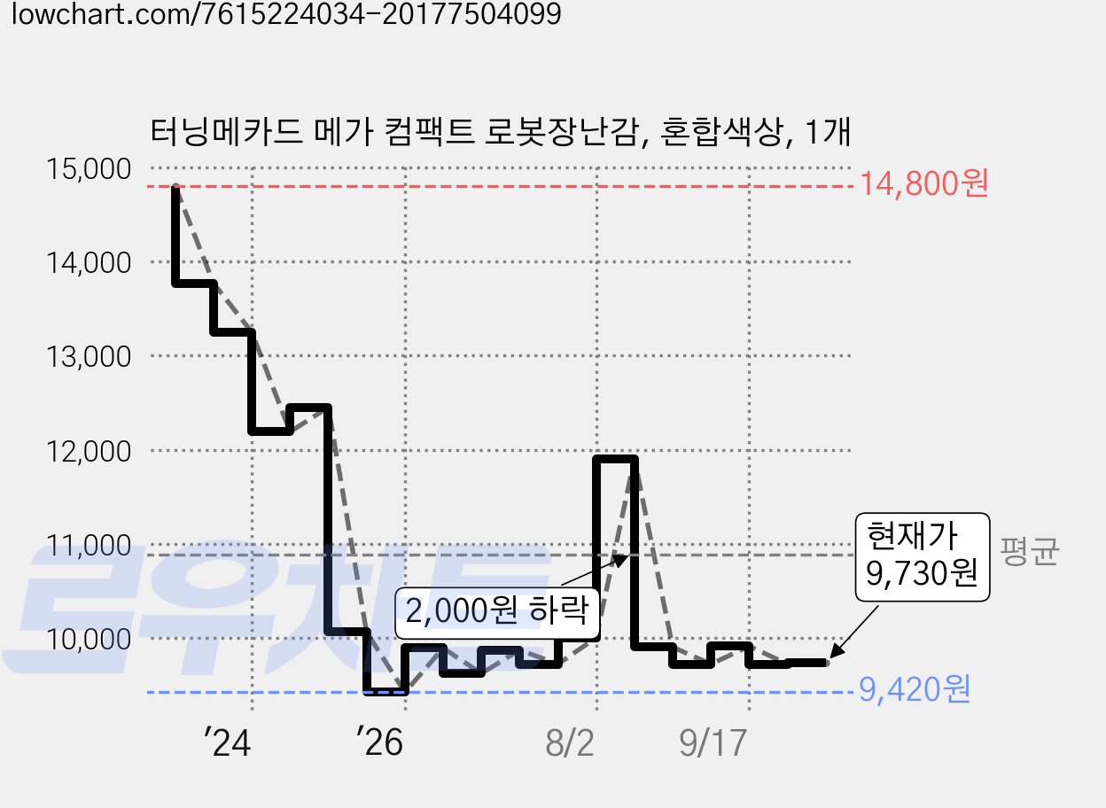 터닝메카드 메가 컴팩트 로봇장난감, 혼합색상, 1개 가격 변동 차트, 현재가 9,730원, 관측 최저가 9,420원