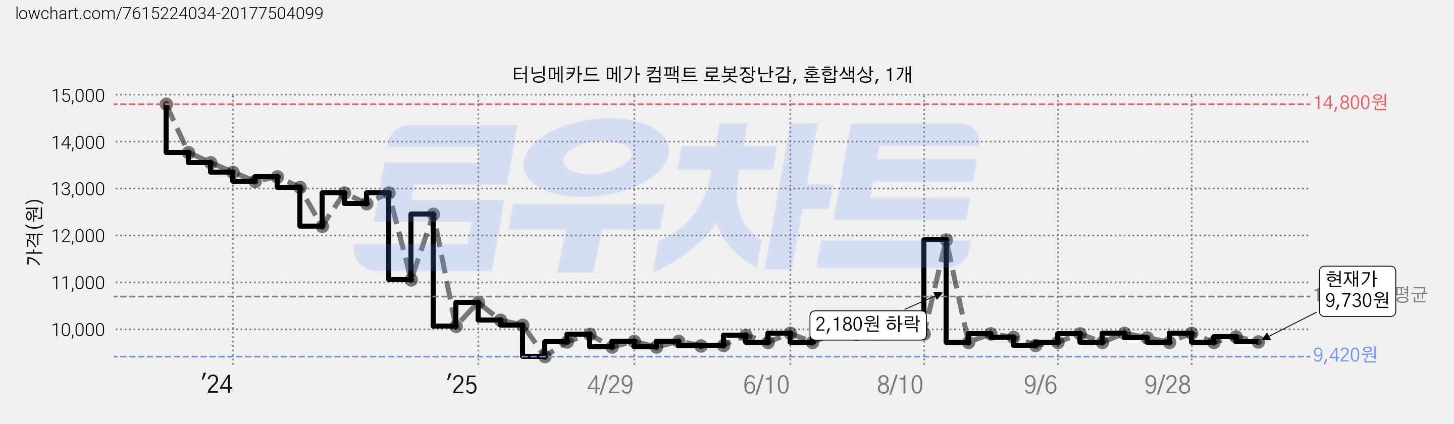 터닝메카드 메가 컴팩트 로봇장난감, 혼합색상, 1개 가격 변동 차트, 현재가 9,730원, 관측 최저가 9,420원