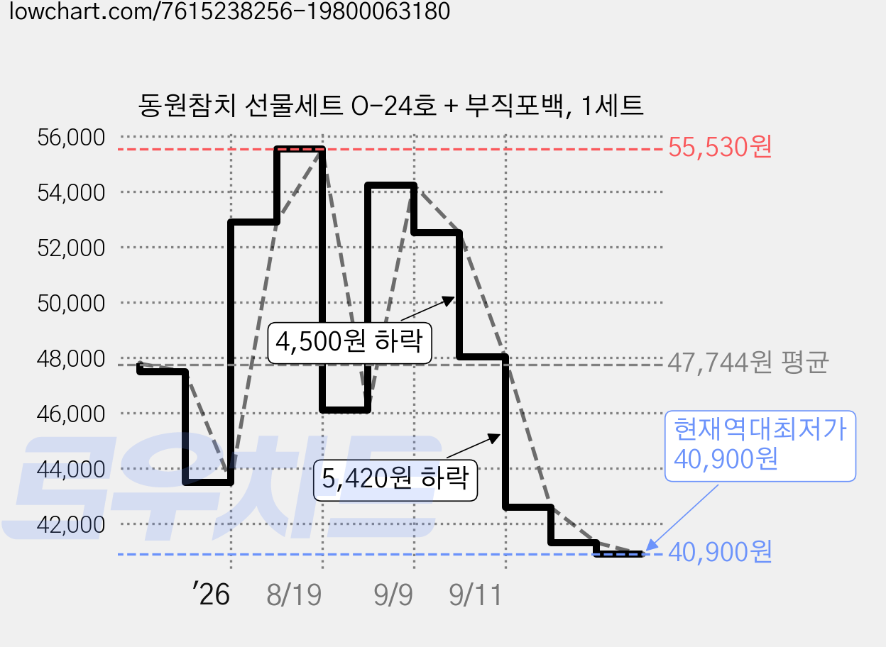 동원참치 선물세트 O-24호 + 부직포백, 1세트 가격 변동 차트, 현재가 40,900원, 역대최저가