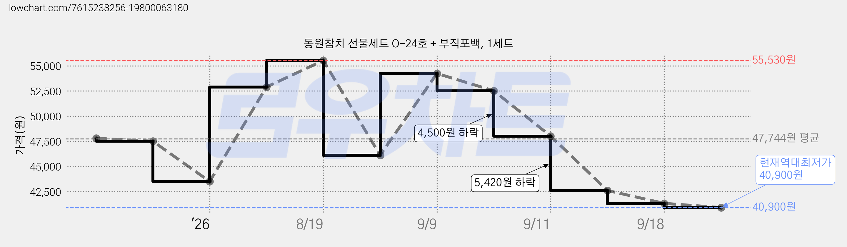 동원참치 선물세트 O-24호 + 부직포백, 1세트 가격 변동 차트, 현재가 40,900원, 역대최저가