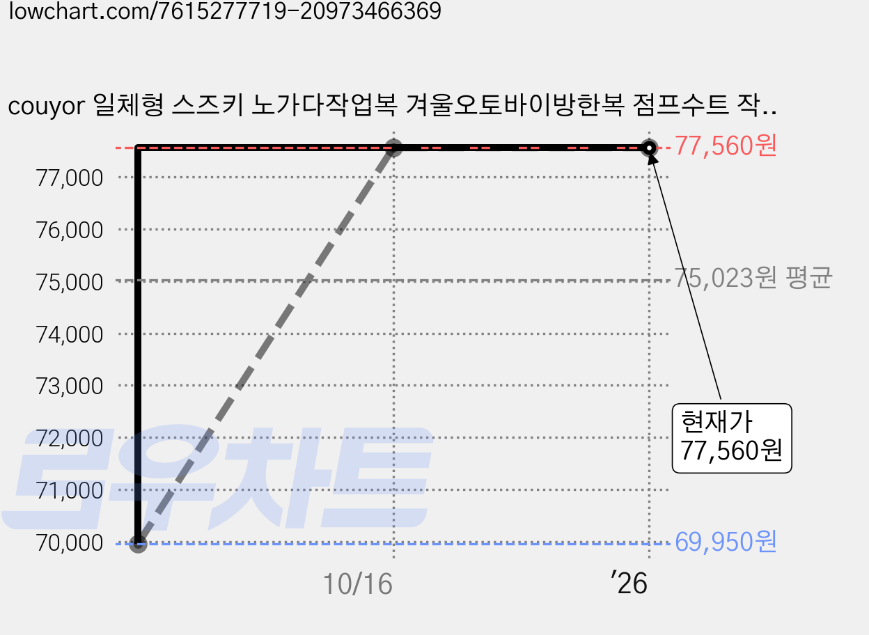 couyor 일체형 스즈키 노가다작업복 겨울오토바이방한복 점프수트 작업복, 블랙 가격 변동 차트, 현재가 77,560원, 역대최저가