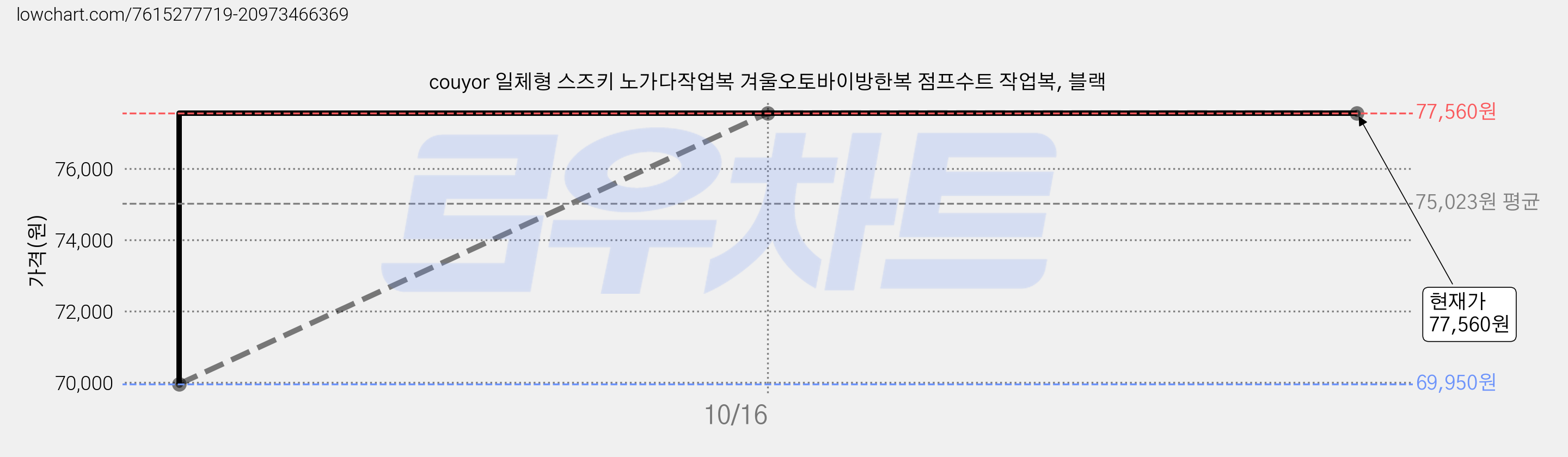 couyor 일체형 스즈키 노가다작업복 겨울오토바이방한복 점프수트 작업복, 블랙 가격 변동 차트, 현재가 77,560원, 역대최저가
