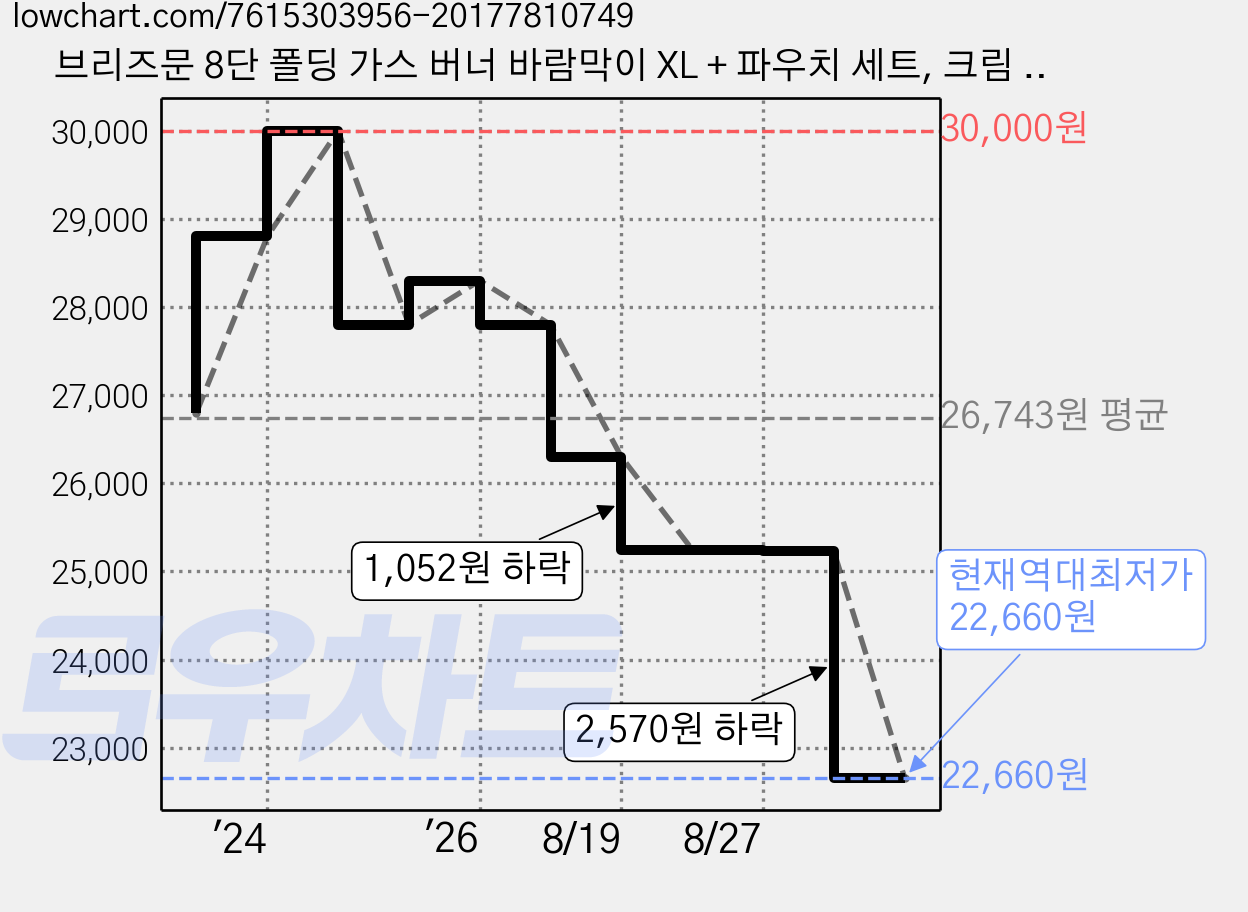 브리즈문 8단 폴딩 가스 버너 바람막이 XL + 파우치 세트, 크림 + 베이지, 1세트 가격 변동 차트, 현재가 22,660원, 역대최저가