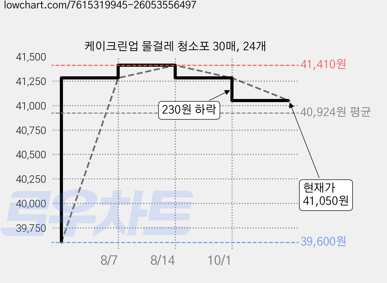 케이크린업 물걸레 청소포 30매, 24개 가격 변동 차트, 현재가 41,050원, 관측 최저가 39,600원