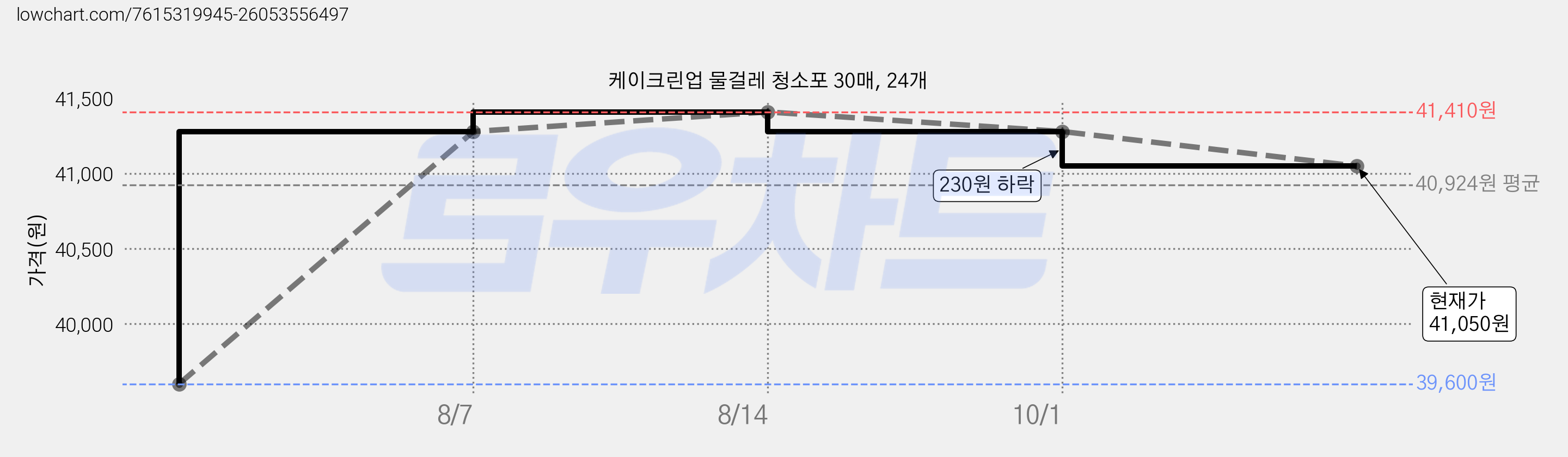 케이크린업 물걸레 청소포 30매, 24개 가격 변동 차트, 현재가 41,050원, 관측 최저가 39,600원
