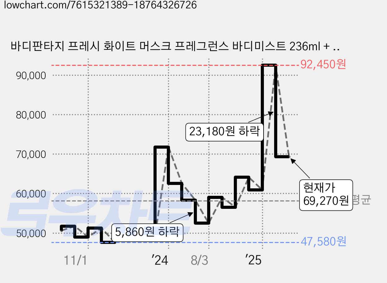 바디판타지 프레시 화이트 머스크 프레그런스 바디미스트 236ml + 29ml, 6세트 가격 변동 차트, 현재가 69,270원, 관측 최저가 47,460원