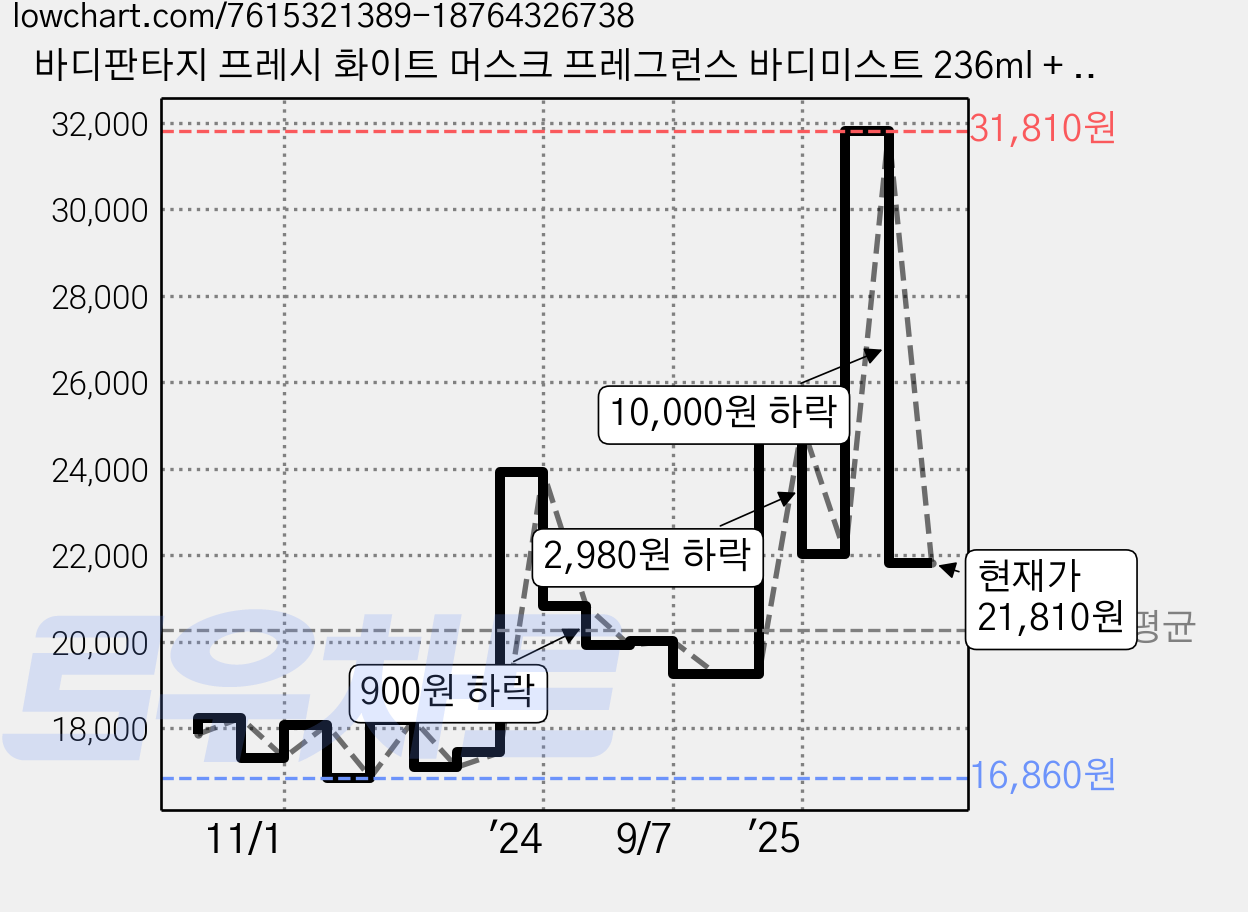 바디판타지 프레시 화이트 머스크 프레그런스 바디미스트 236ml + 29ml, 2세트 가격 변동 차트, 현재가 21,810원, 관측 최저가 16,820원