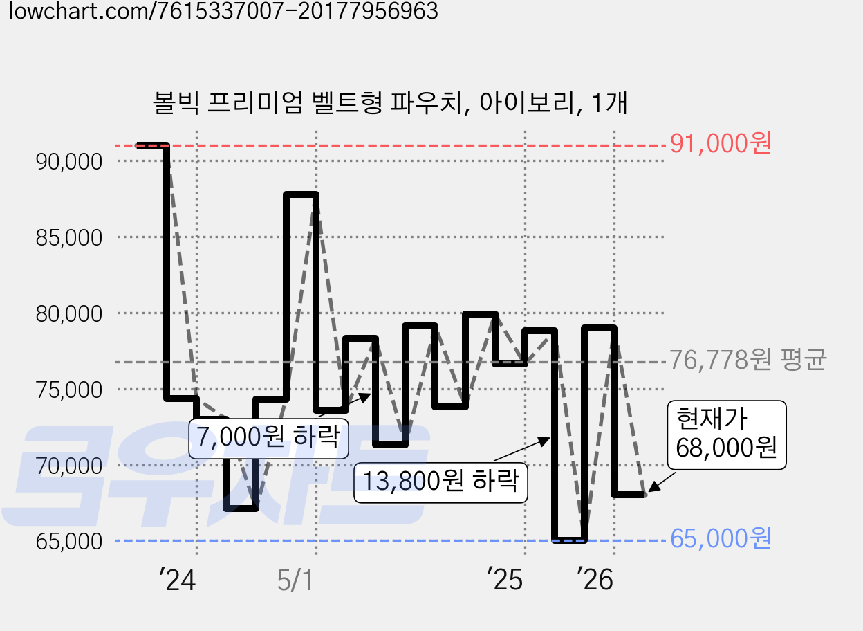 볼빅 프리미엄 벨트형 파우치, 아이보리, 1개 가격 변동 차트, 현재가 68,000원, 관측 최저가 65,000원