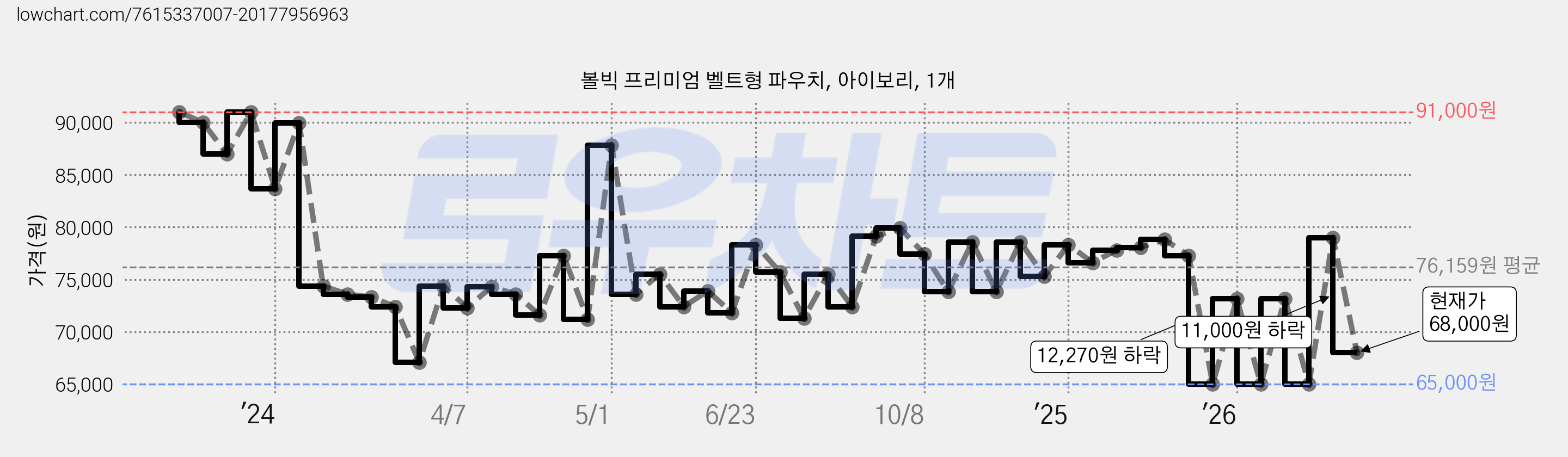 볼빅 프리미엄 벨트형 파우치, 아이보리, 1개 가격 변동 차트, 현재가 68,000원, 관측 최저가 65,000원