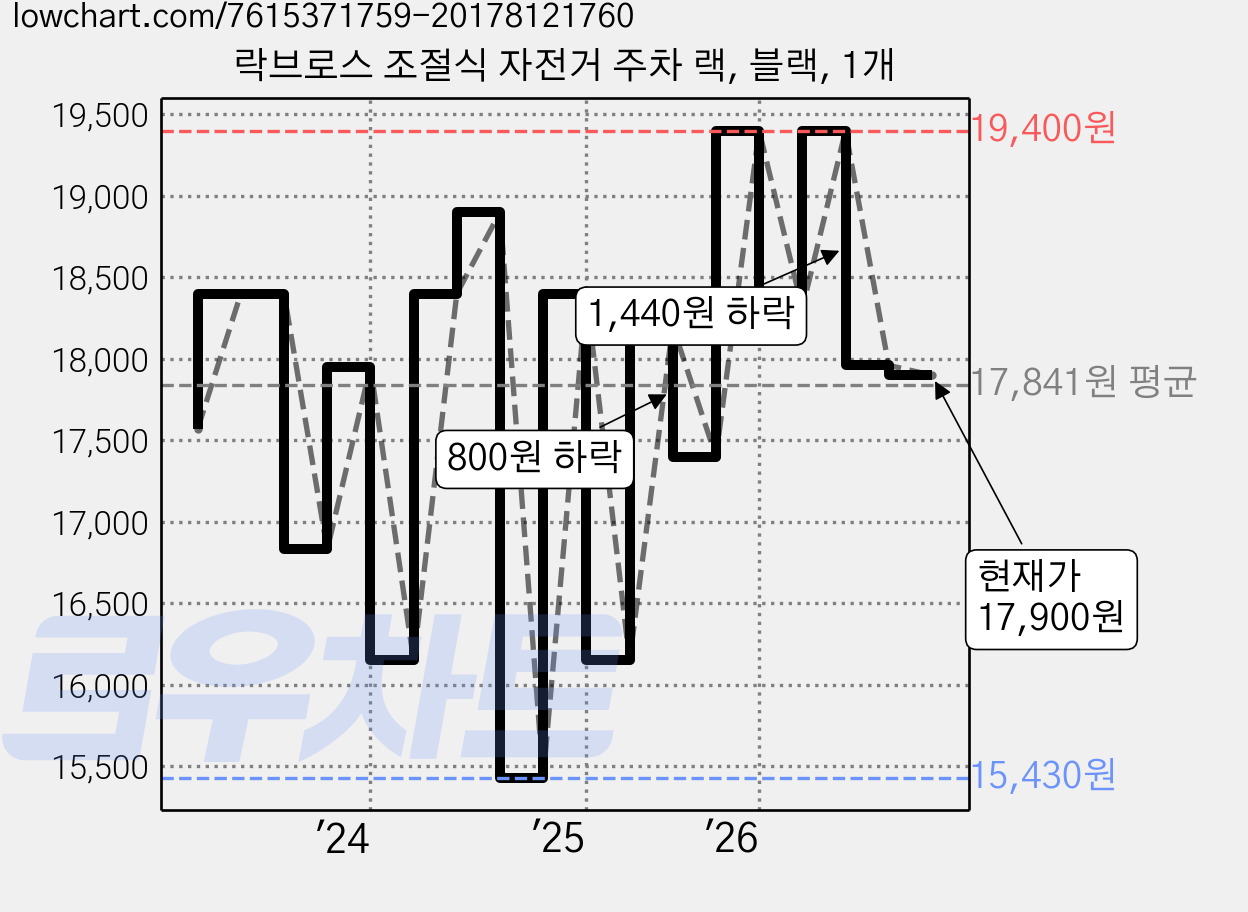 락브로스 조절식 자전거 주차 랙, 블랙, 1개 가격 변동 차트, 현재가 17,900원, 관측 최저가 15,430원