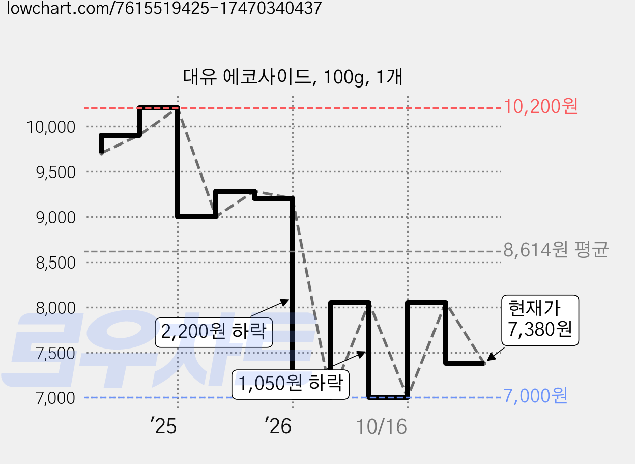 대유 에코사이드, 100g, 1개 가격 변동 차트, 현재가 7,380원, 관측 최저가 7,000원