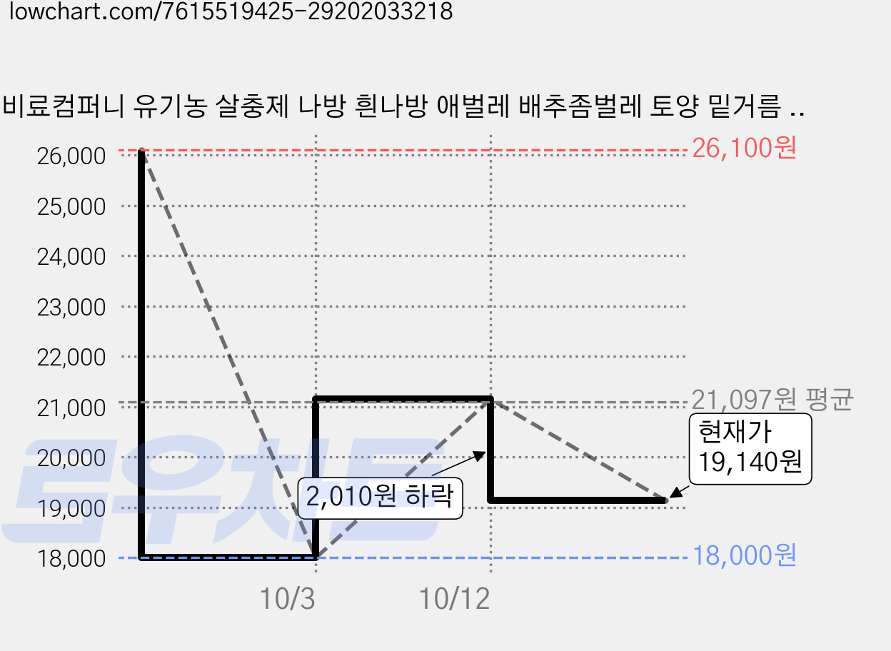 비료컴퍼니 유기농 살충제 나방 흰나방 애벌레 배추좀벌레 토양 밑거름 텃밭 모두싹과혼용 대유에코사이드 10말, 100g, 3개 가격 변동 차트, 현재가 19,140원, 관측 최저가 18,000원