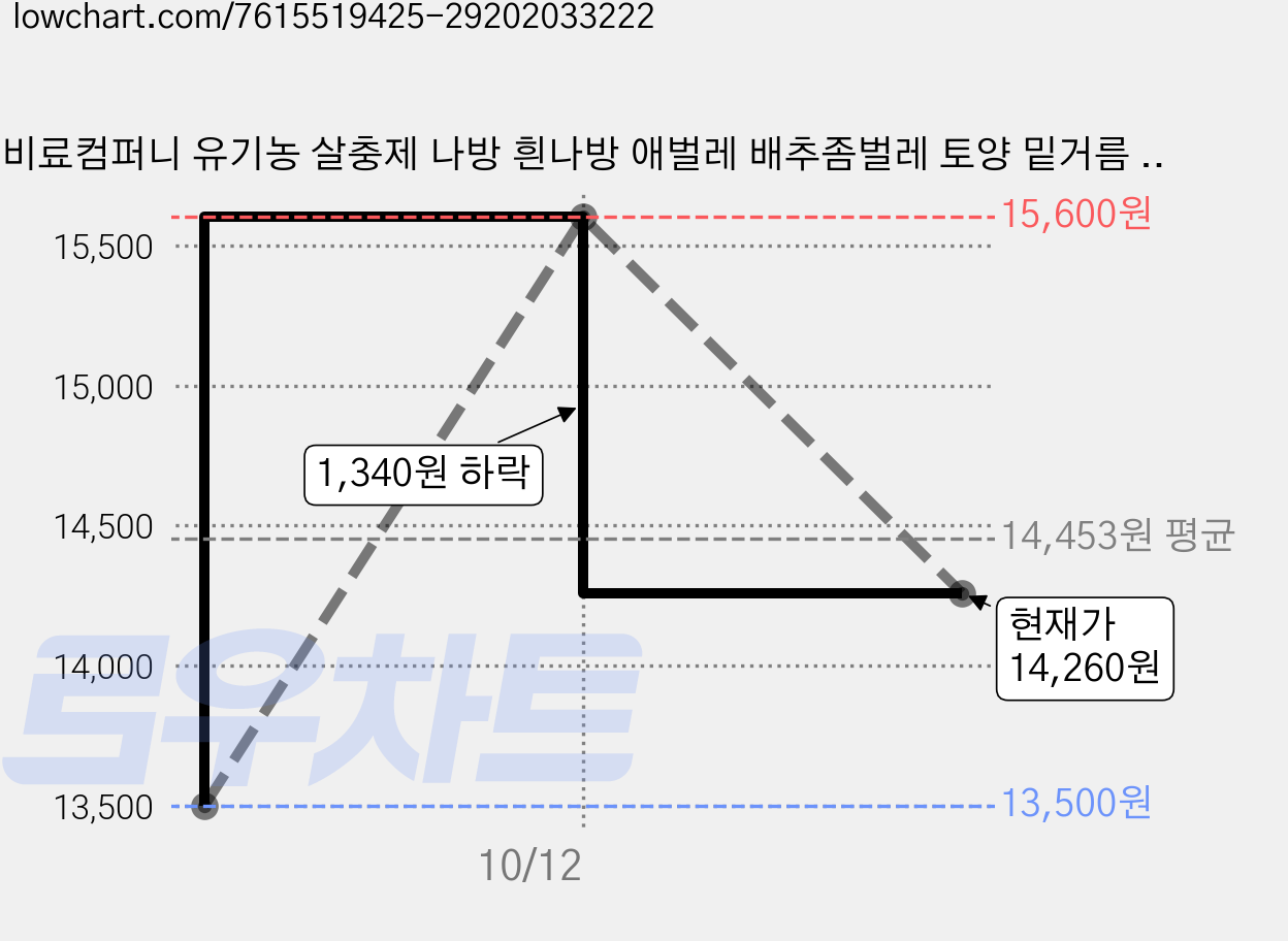 비료컴퍼니 유기농 살충제 나방 흰나방 애벌레 배추좀벌레 토양 밑거름 텃밭 모두싹과혼용 대유에코사이드 10말, 100g, 2개 가격 변동 차트, 현재가 14,260원, 관측 최저가 13,500원