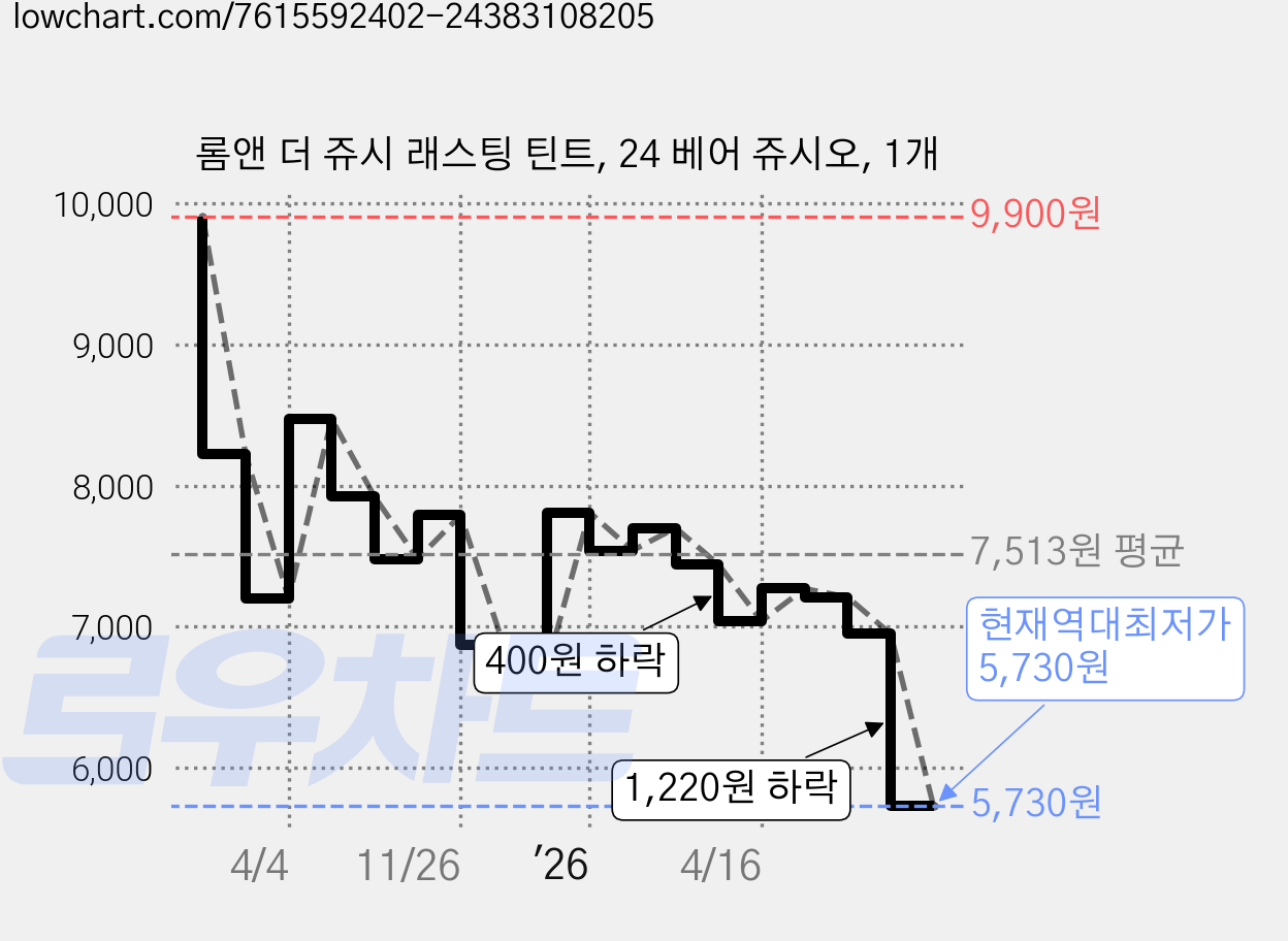 롬앤 더 쥬시 래스팅 틴트, 24 베어 쥬시오, 1개 가격 변동 차트, 현재가 5,730원, 역대최저가