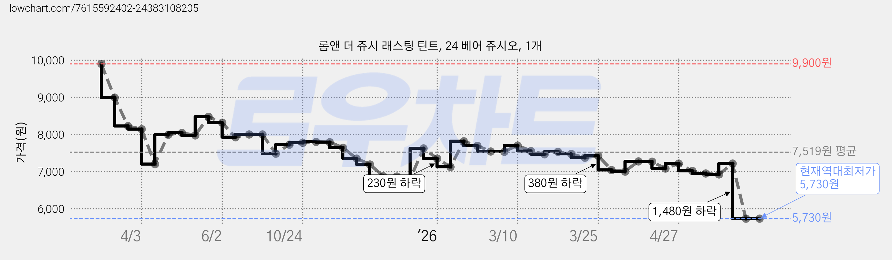 롬앤 더 쥬시 래스팅 틴트, 24 베어 쥬시오, 1개 가격 변동 차트, 현재가 5,730원, 역대최저가