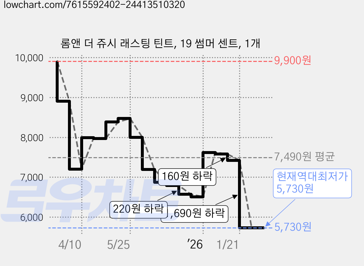 롬앤 더 쥬시 래스팅 틴트, 19 썸머 센트, 1개 가격 변동 차트, 현재가 5,730원, 역대최저가