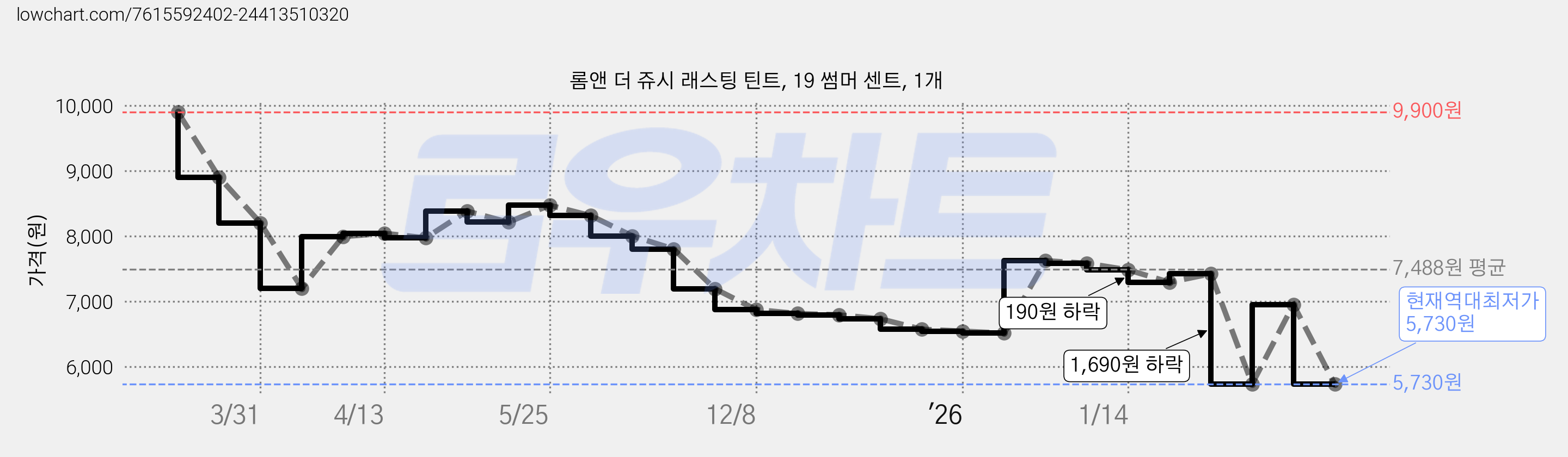 롬앤 더 쥬시 래스팅 틴트, 19 썸머 센트, 1개 가격 변동 차트, 현재가 5,730원, 역대최저가