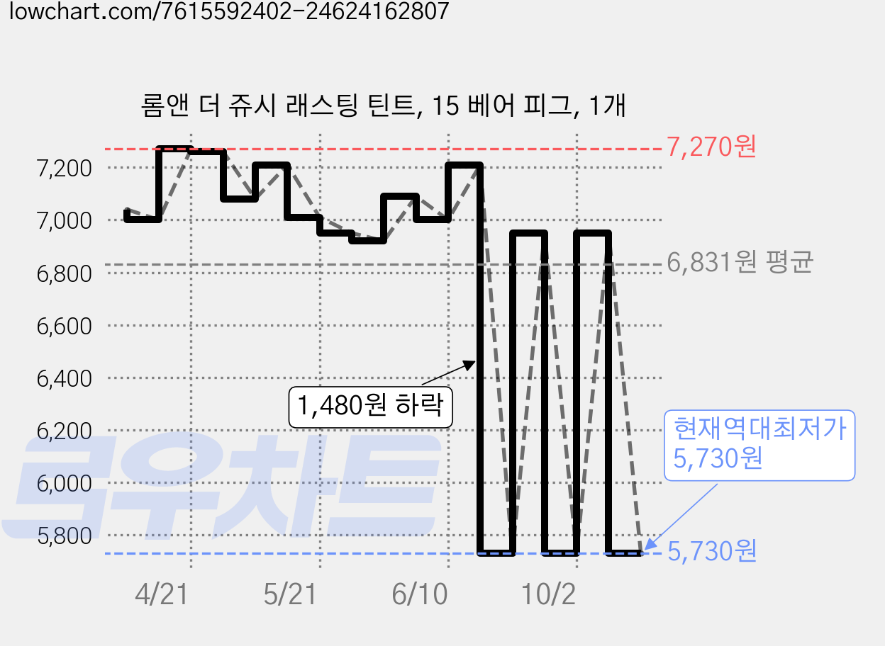롬앤 더 쥬시 래스팅 틴트, 15 베어 피그, 1개 가격 변동 차트, 현재가 5,730원, 역대최저가