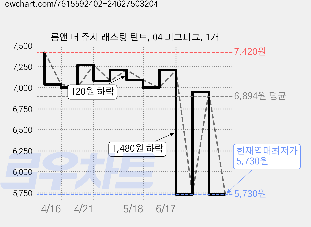 롬앤 더 쥬시 래스팅 틴트, 04 피그피그, 1개 가격 변동 차트, 현재가 5,730원, 역대최저가