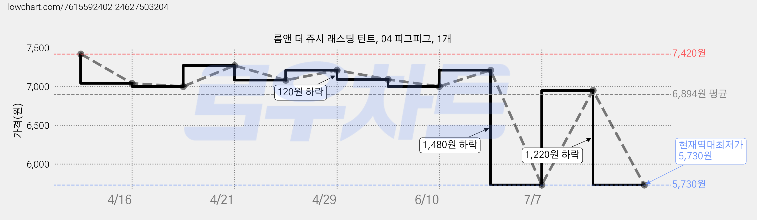 롬앤 더 쥬시 래스팅 틴트, 04 피그피그, 1개 가격 변동 차트, 현재가 5,730원, 역대최저가