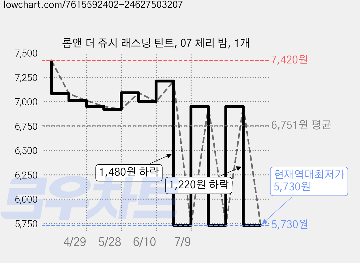 롬앤 더 쥬시 래스팅 틴트, 07 체리 밤, 1개 가격 변동 차트, 현재가 5,730원, 역대최저가