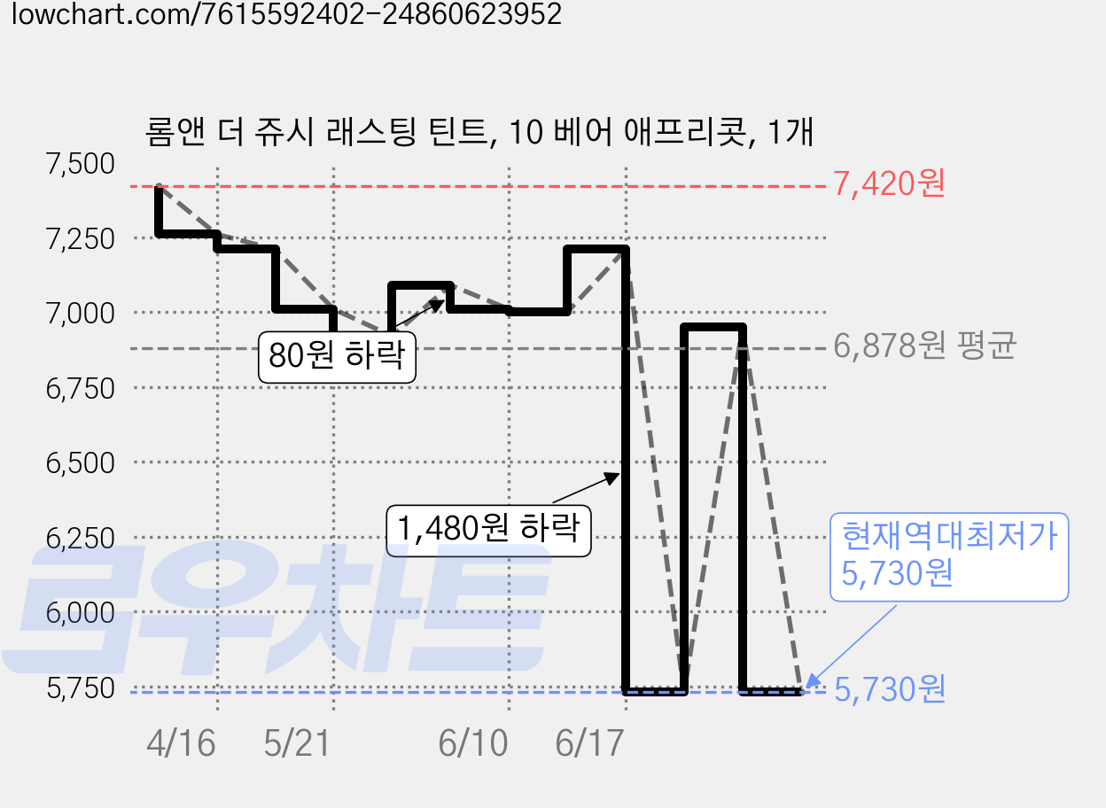롬앤 더 쥬시 래스팅 틴트, 10 베어 애프리콧, 1개 가격 변동 차트, 현재가 5,730원, 역대최저가