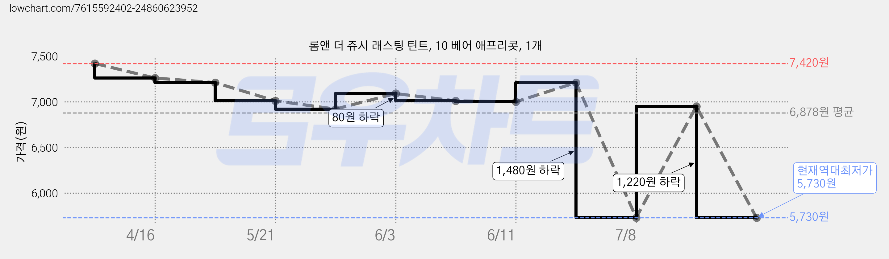 롬앤 더 쥬시 래스팅 틴트, 10 베어 애프리콧, 1개 가격 변동 차트, 현재가 5,730원, 역대최저가