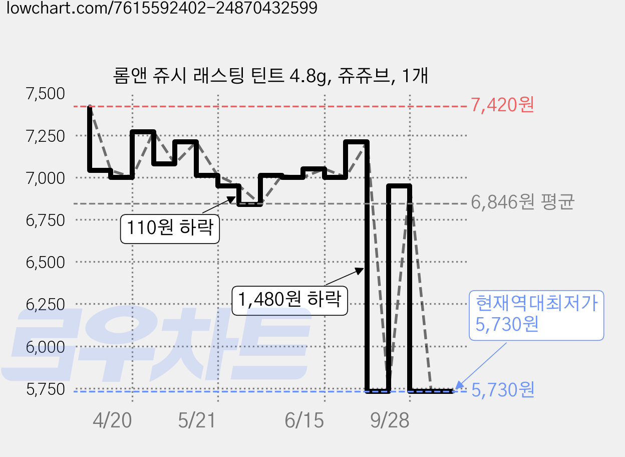 롬앤 쥬시 래스팅 틴트 4.8g, 쥬쥬브, 1개 가격 변동 차트, 현재가 5,730원, 역대최저가