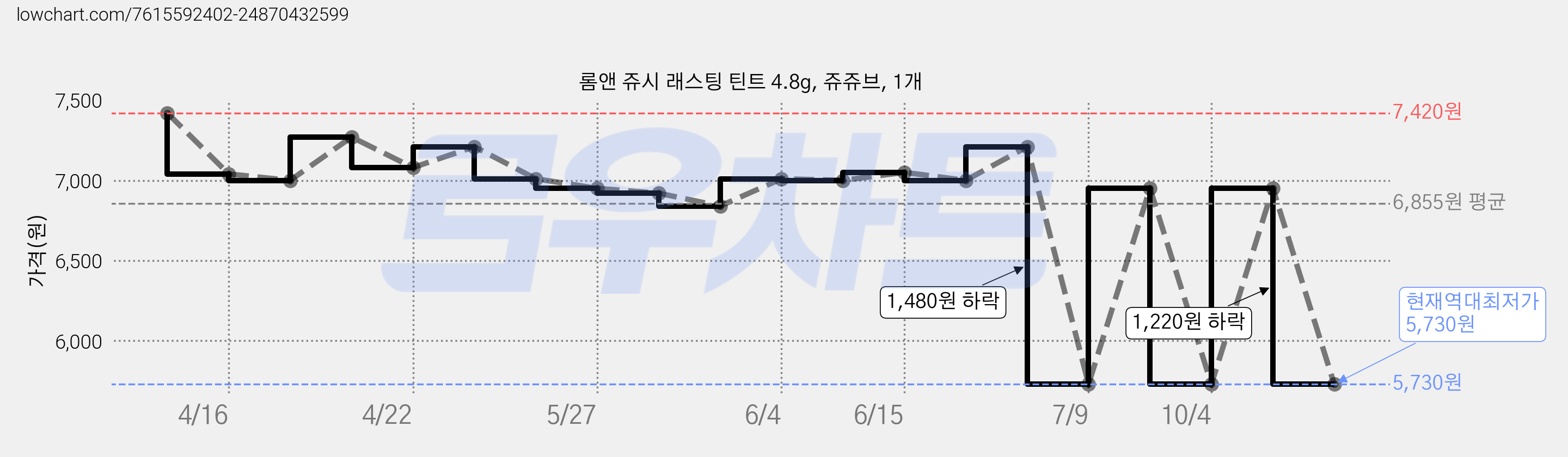 롬앤 쥬시 래스팅 틴트 4.8g, 쥬쥬브, 1개 가격 변동 차트, 현재가 5,730원, 역대최저가