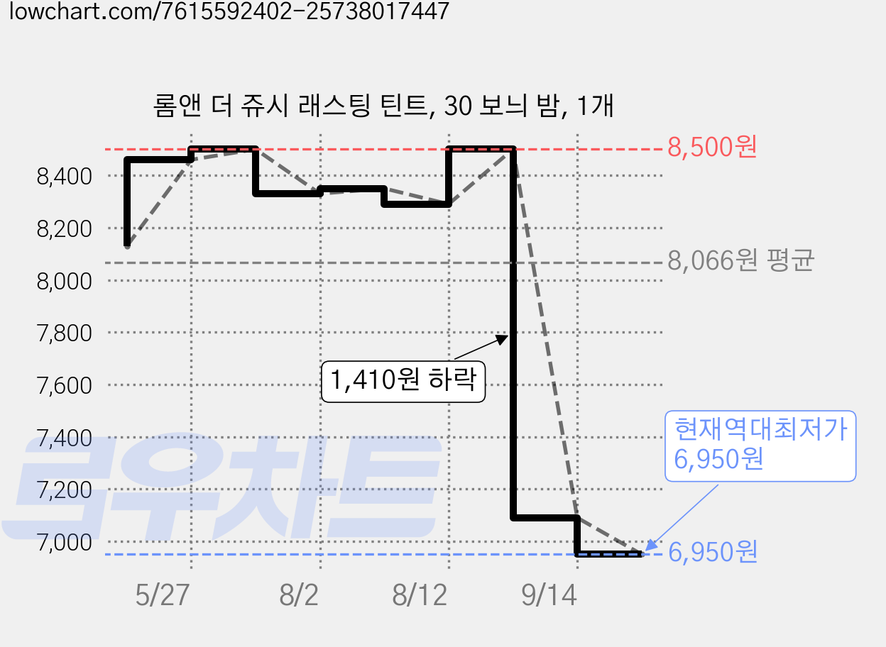 롬앤 더 쥬시 래스팅 틴트, 30 보늬 밤, 1개 가격 변동 차트, 현재가 6,950원, 역대최저가