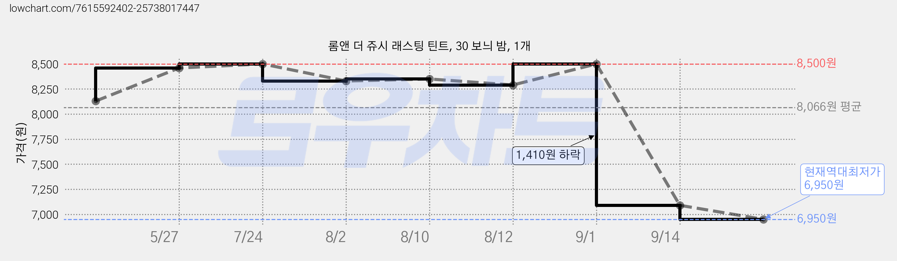 롬앤 더 쥬시 래스팅 틴트, 30 보늬 밤, 1개 가격 변동 차트, 현재가 6,950원, 역대최저가