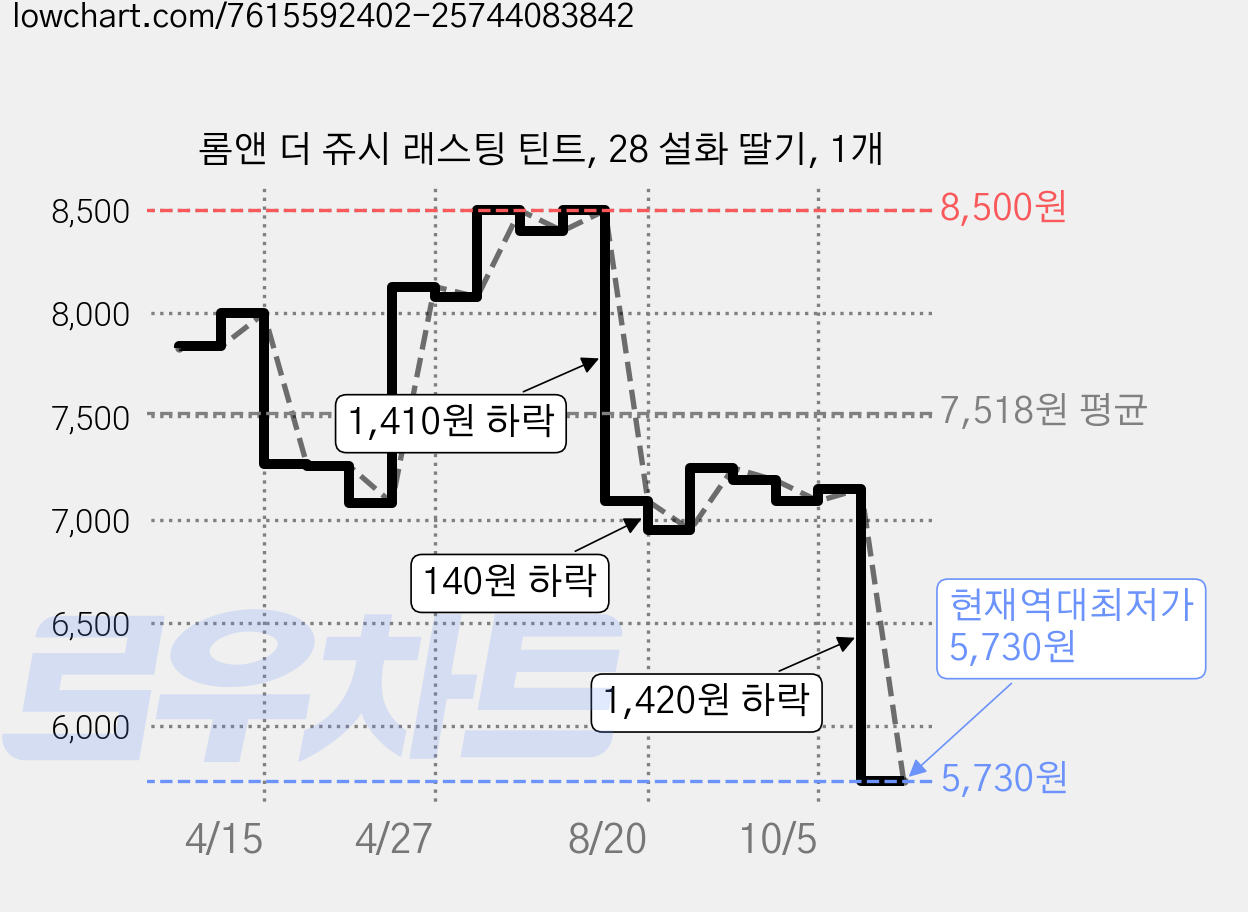 롬앤 더 쥬시 래스팅 틴트, 28 설화 딸기, 1개 가격 변동 차트, 현재가 5,730원, 역대최저가