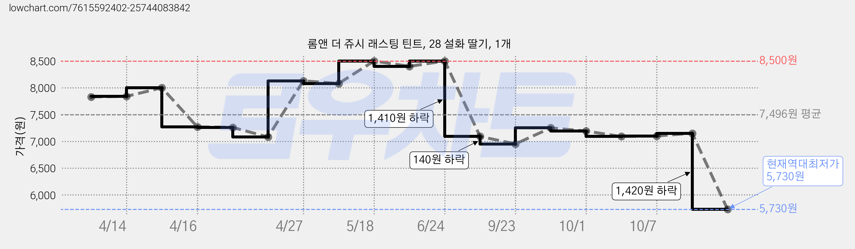 롬앤 더 쥬시 래스팅 틴트, 28 설화 딸기, 1개 가격 변동 차트, 현재가 5,730원, 역대최저가