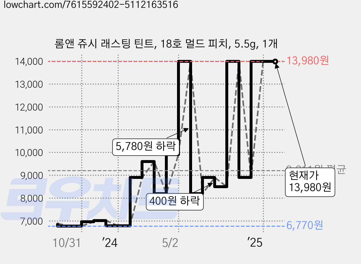 롬앤 쥬시 래스팅 틴트, 18호 멀드 피치, 5.5g, 1개 가격 변동 차트, 현재가 13,980원, 역대최저가