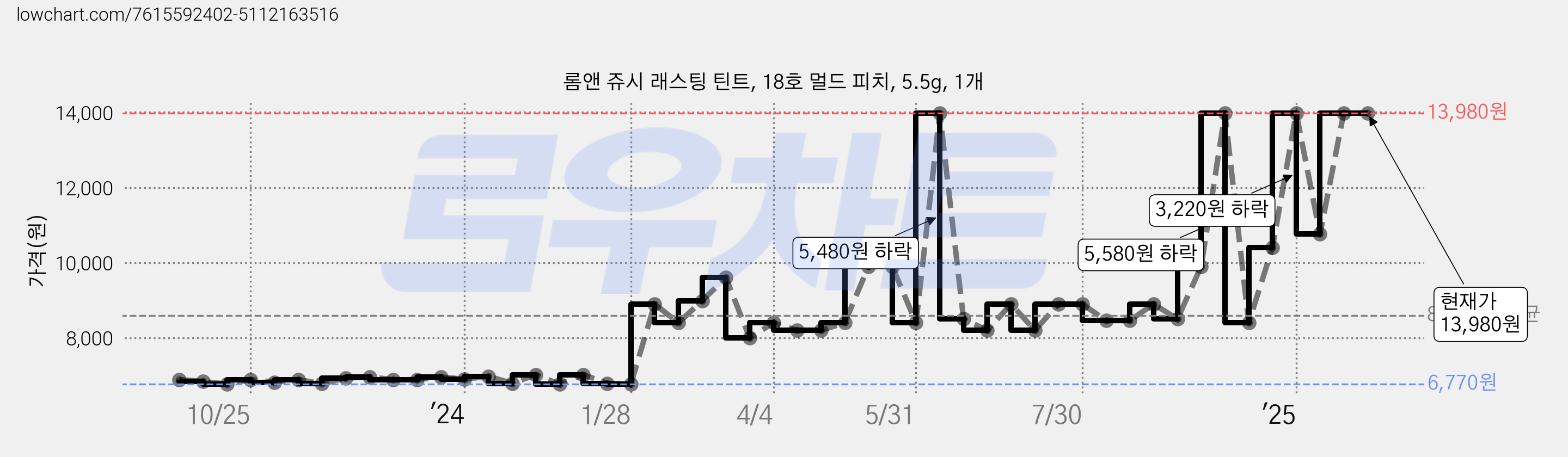 롬앤 쥬시 래스팅 틴트, 18호 멀드 피치, 5.5g, 1개 가격 변동 차트, 현재가 13,980원, 역대최저가